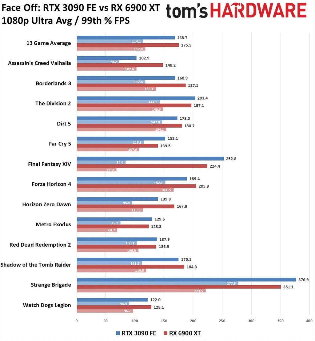 New AMD RADEON RX 6900 XT 16GB VRAM GPU Graphics Card HDMI 3x DP 4k Gaming Ready